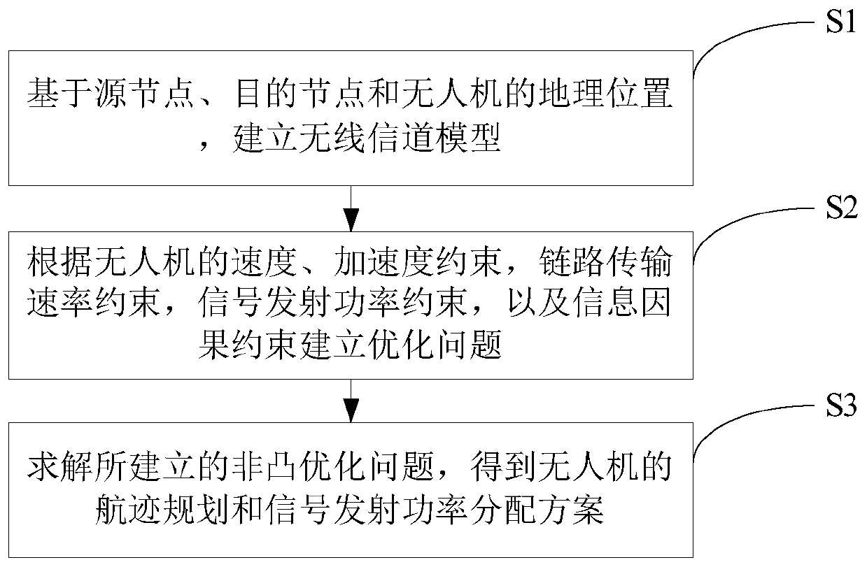 Unmanned aerial vehicle track and signal transmitting power joint optimization method for wireless relay