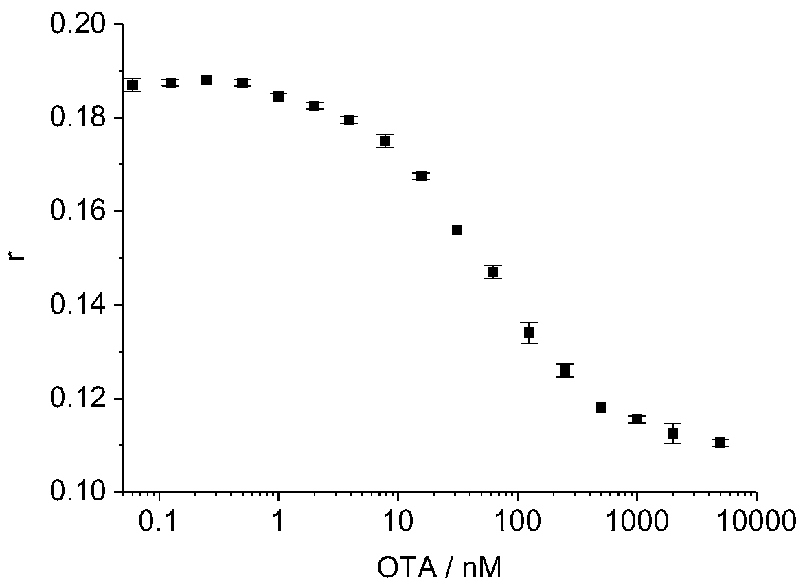 Method for detecting ochratoxin A through fluorescence anisotropy technology