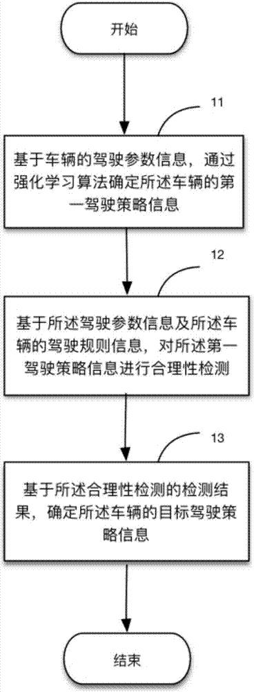 Method and device for determining driving strategy based on reinforcement learning and rule