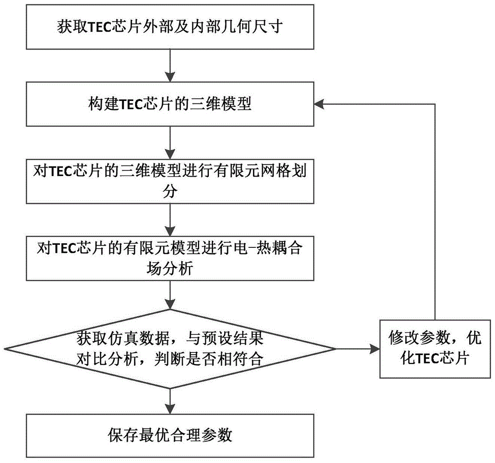 A Method for Optimal Design of Semiconductor Refrigeration Module