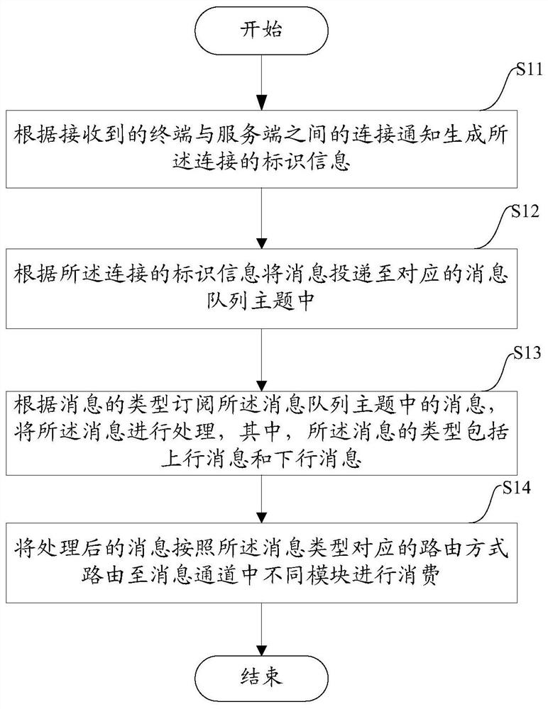 Method and device for data transfer in message channel