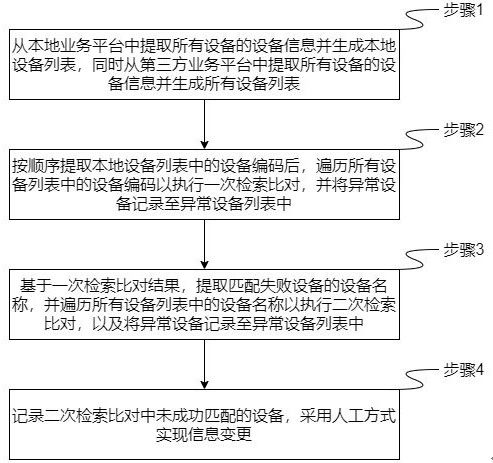 Abnormal equipment screening processing method and system based on third-party service platform