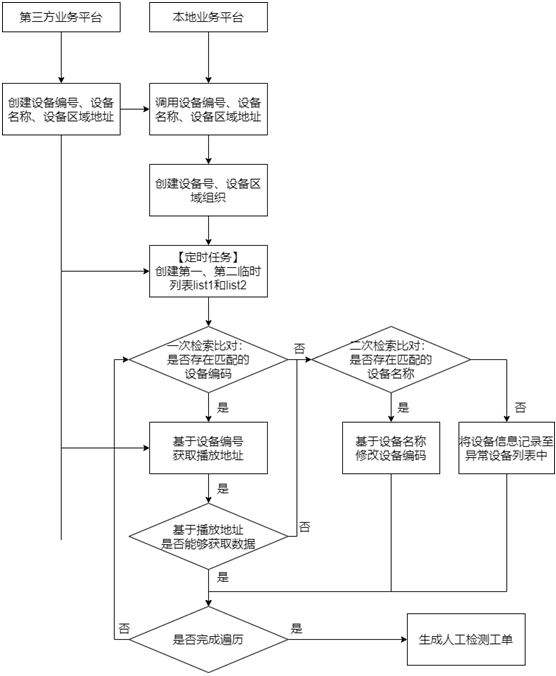 Abnormal equipment screening processing method and system based on third-party service platform