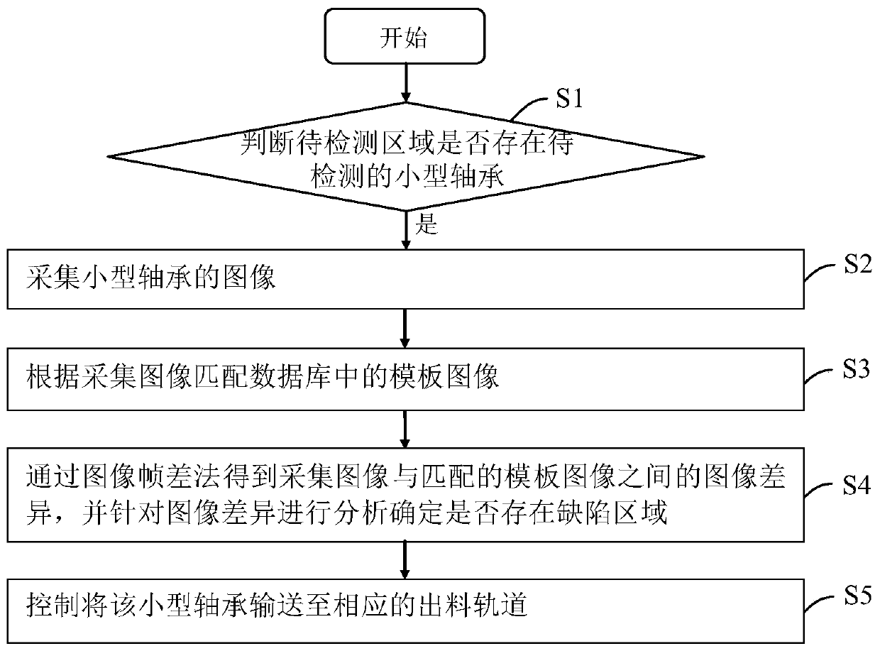 Small bearing quality detection method, device and system based on machine vision