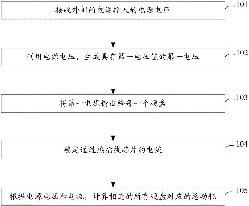 Power consumption monitoring method and system