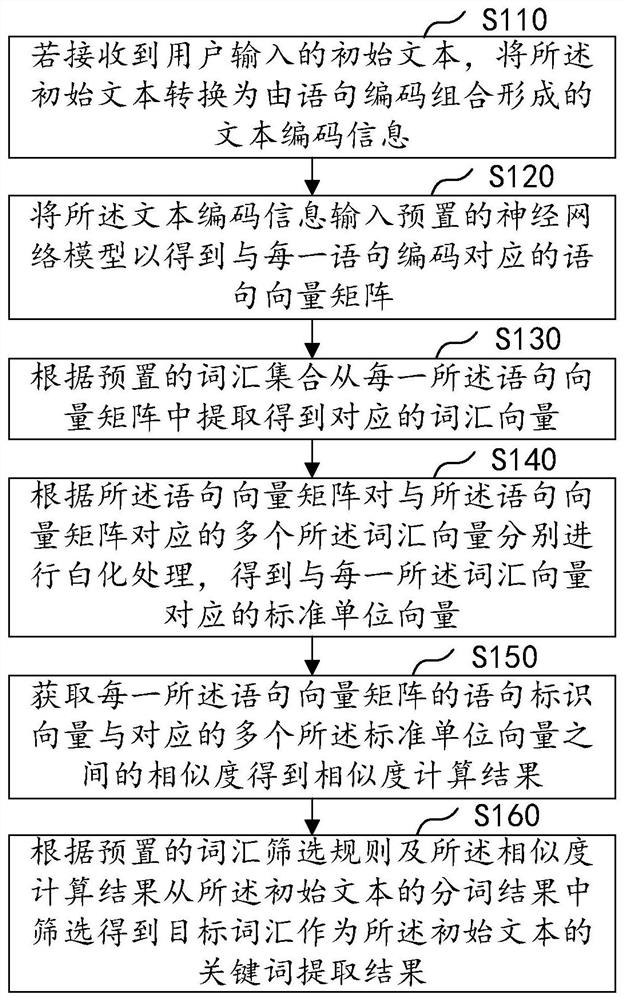 Intelligent keyword extraction method and device, computer equipment and storage medium