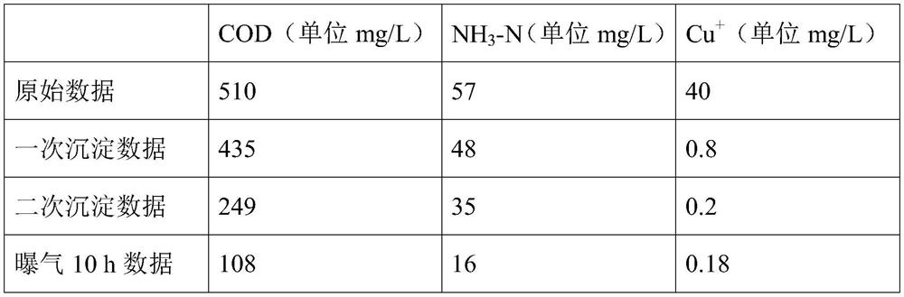 A kind of waste water treatment method and its application