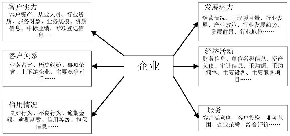 Enterprise view construction method and system