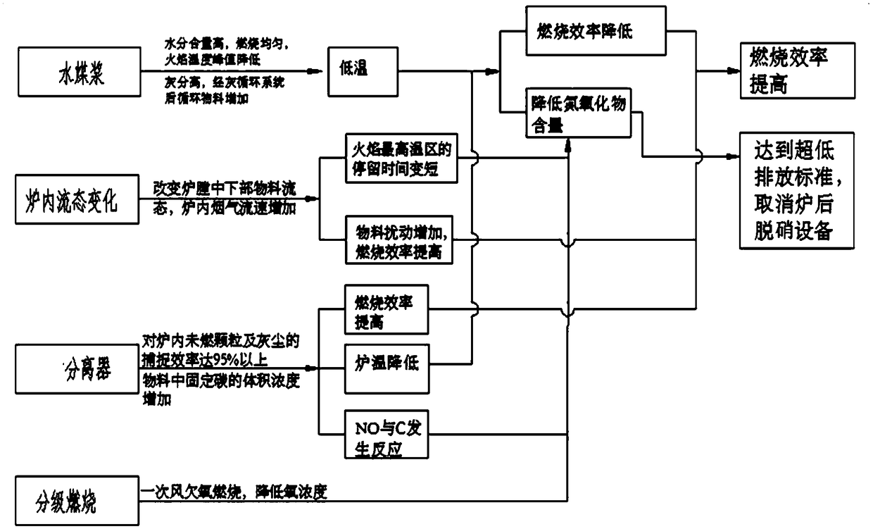 Low-nitrogen combustion process of circulating fluidized combustion boiler