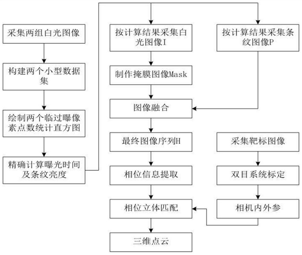 High reflective surface three-dimensional reconstruction algorithm based on structured light