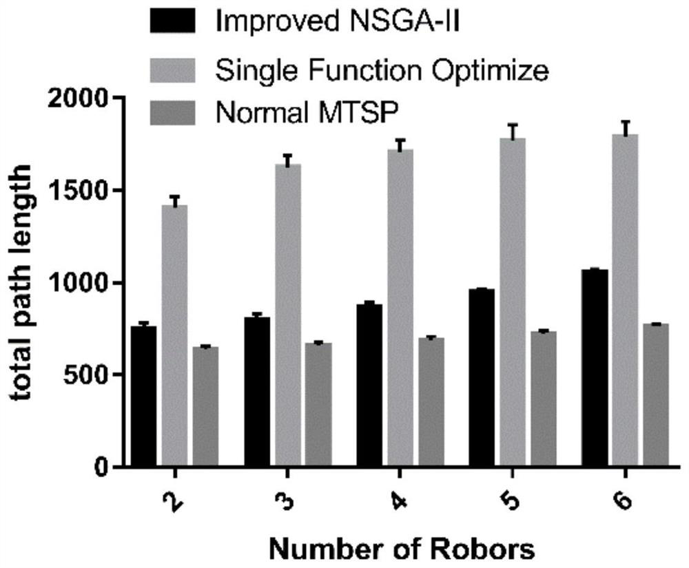 A multi-robot task assignment method for intelligent storage system