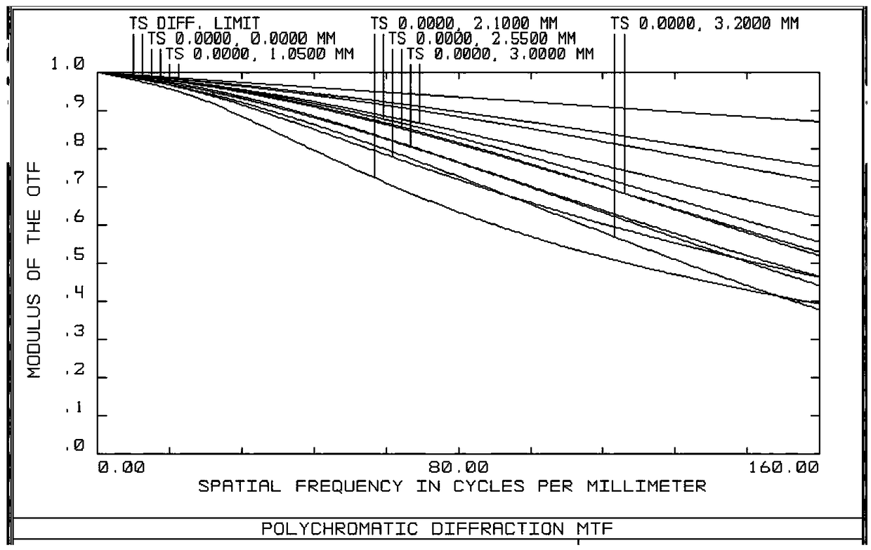 Ultra-large aperture day and night confocal lens