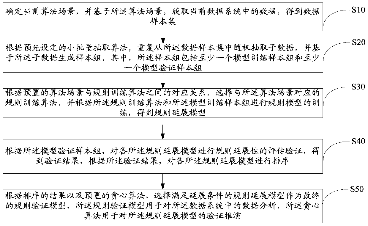 Rule training method, device and equipment and storage medium