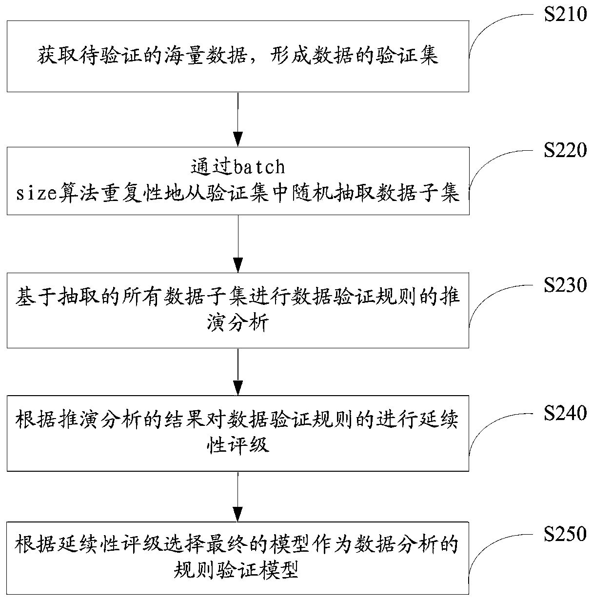 Rule training method, device and equipment and storage medium