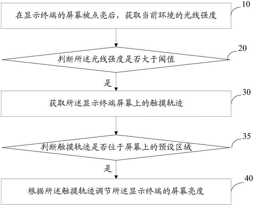 Adjusting method and system for display terminal screen brightness