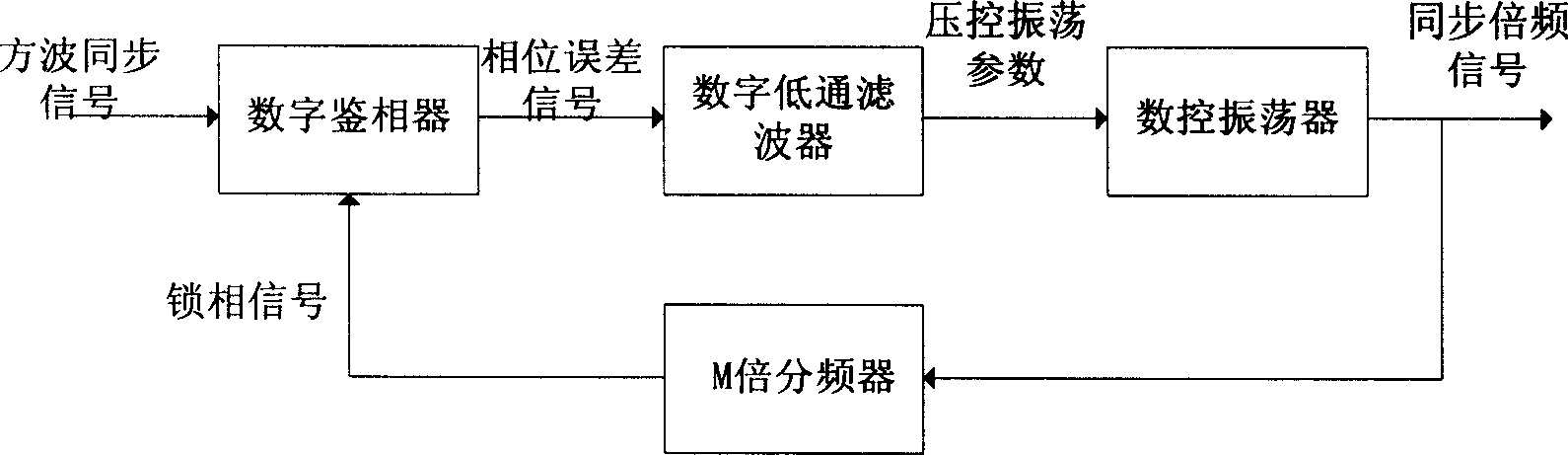 Digital tracking method of synchronous phase angle