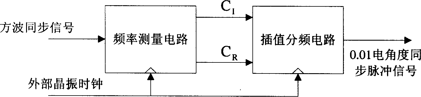 Digital tracking method of synchronous phase angle