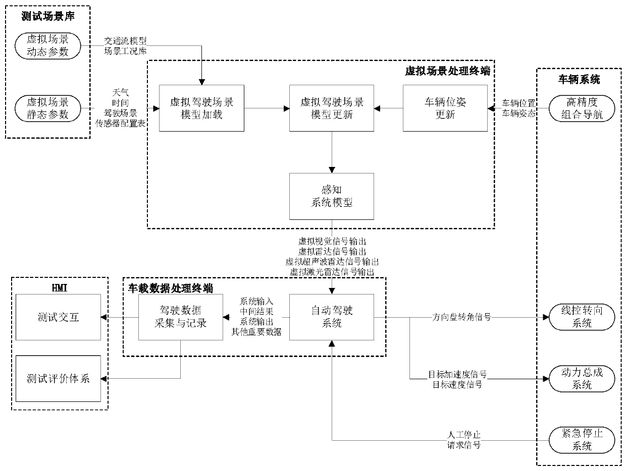 Test method of L3-level autopilot system of vehicle-in-loop based on virtual driving scene