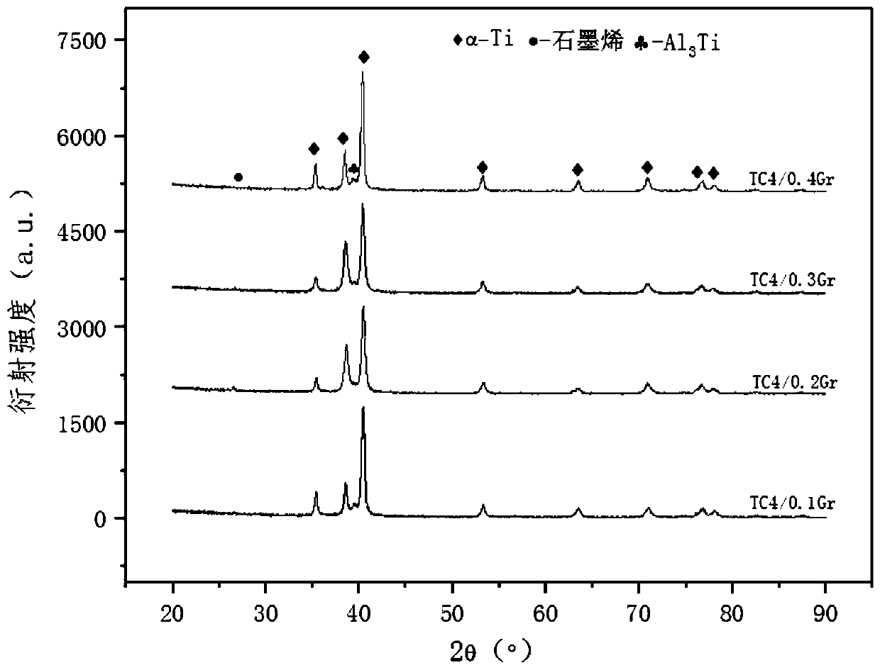 Nanometer TiC modified graphene reinforced titanium-matrix composite material, and preparation method and application thereof