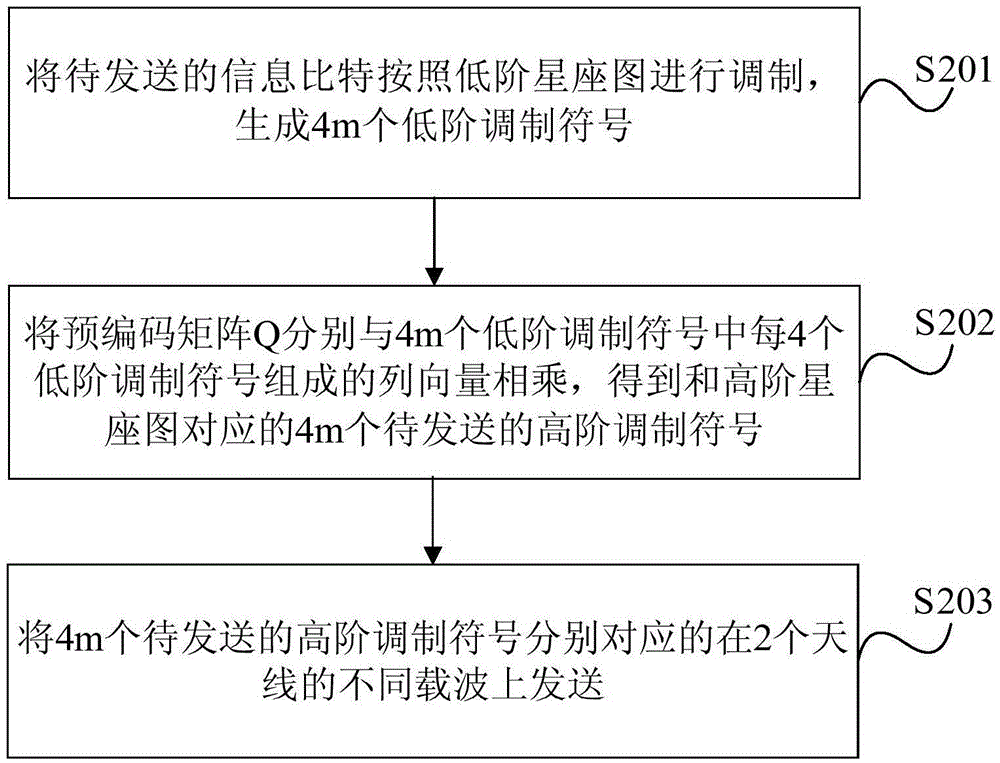 Data transmission method and device