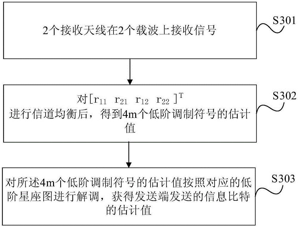 Data transmission method and device