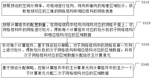 Data processing method and device and electronic device