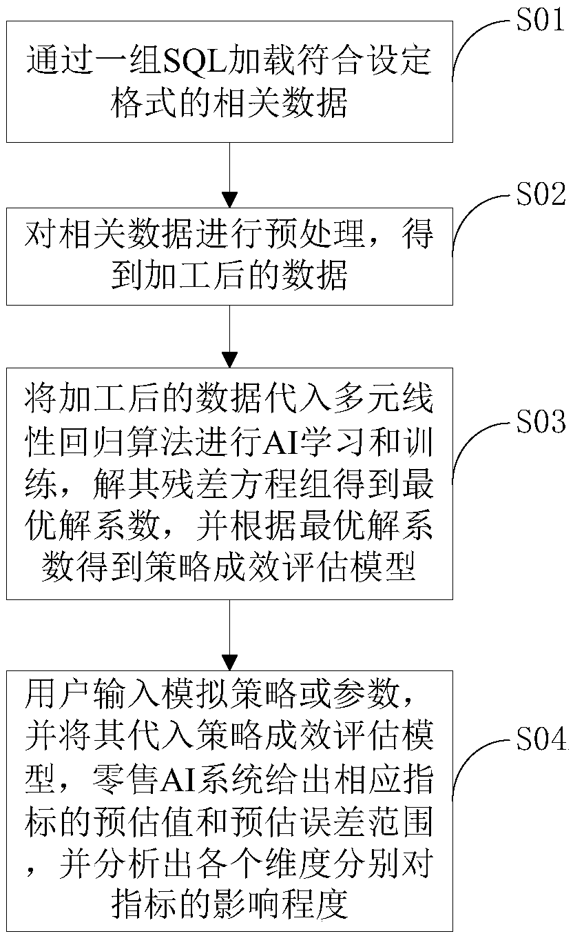 Marketing strategy effect evaluation method based on a retail AI system