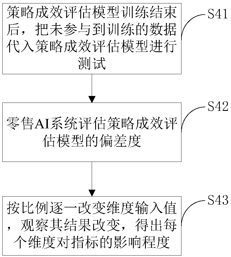 Marketing strategy effect evaluation method based on a retail AI system