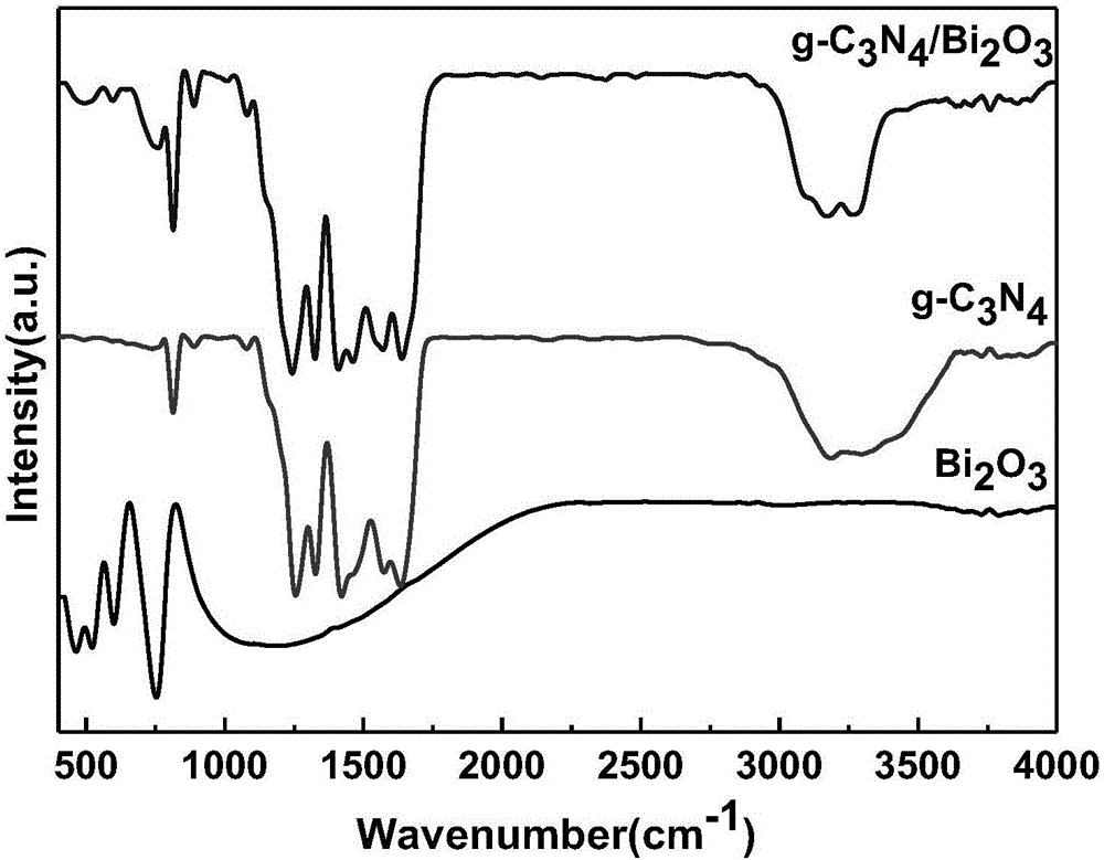 g-C3N4/Bi2O3 composite powder as well as preparation method and application thereof