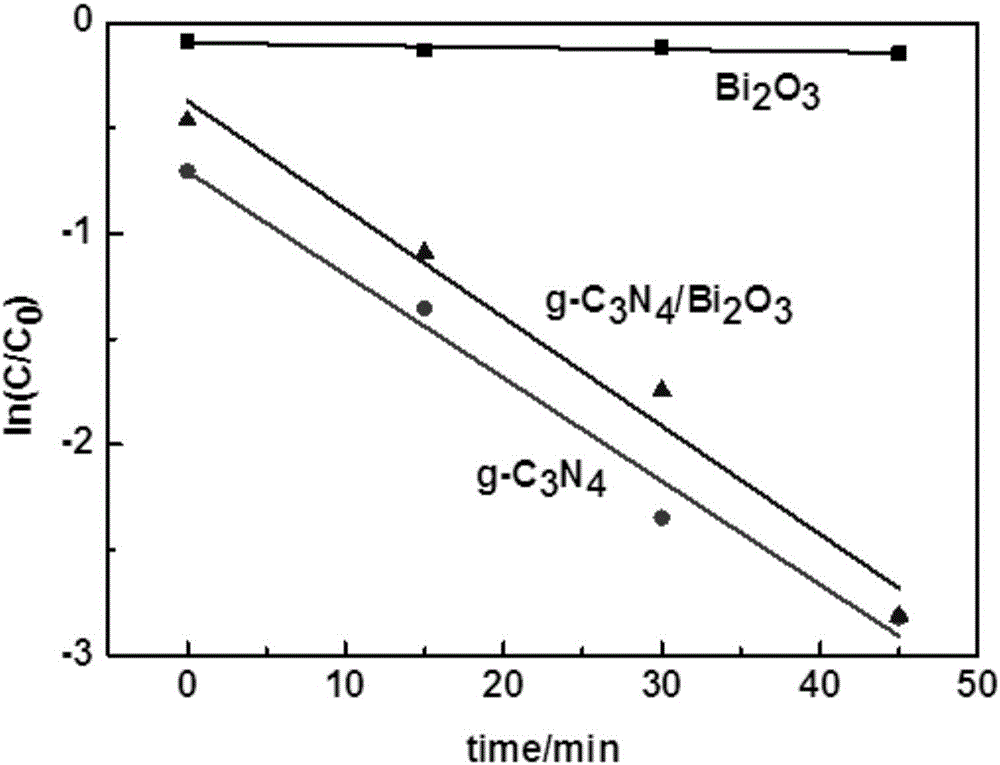 g-C3N4/Bi2O3 composite powder as well as preparation method and application thereof