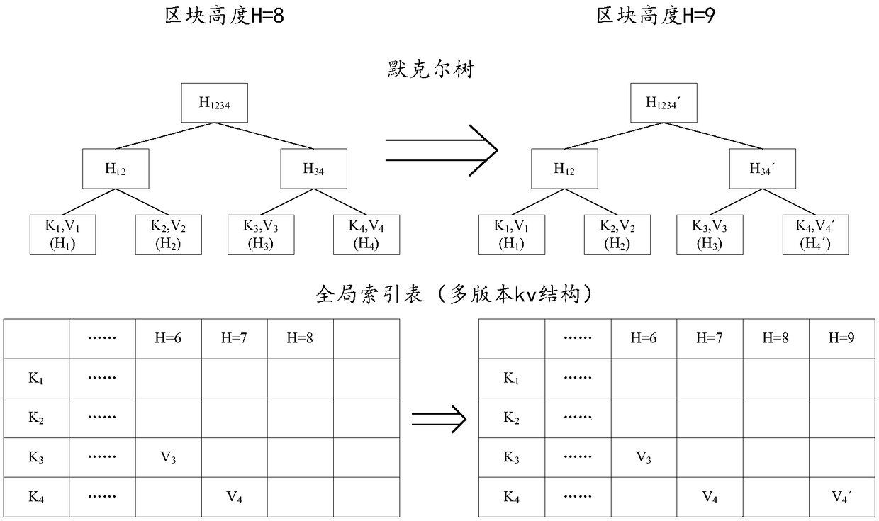 Data inquiry method and system, consensus method and system, apparatus and storage medium