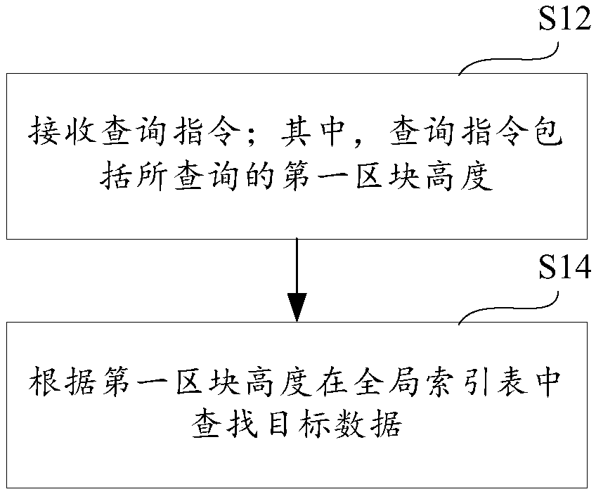 Data inquiry method and system, consensus method and system, apparatus and storage medium