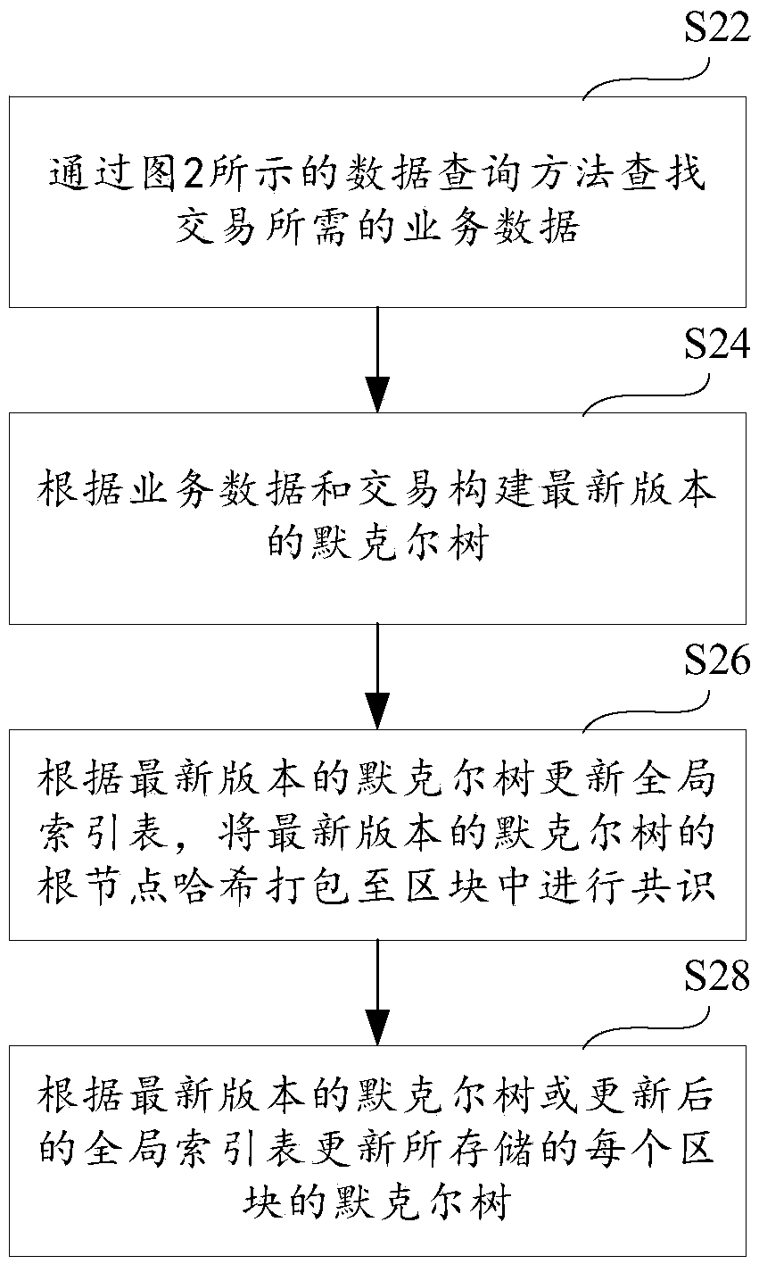 Data inquiry method and system, consensus method and system, apparatus and storage medium