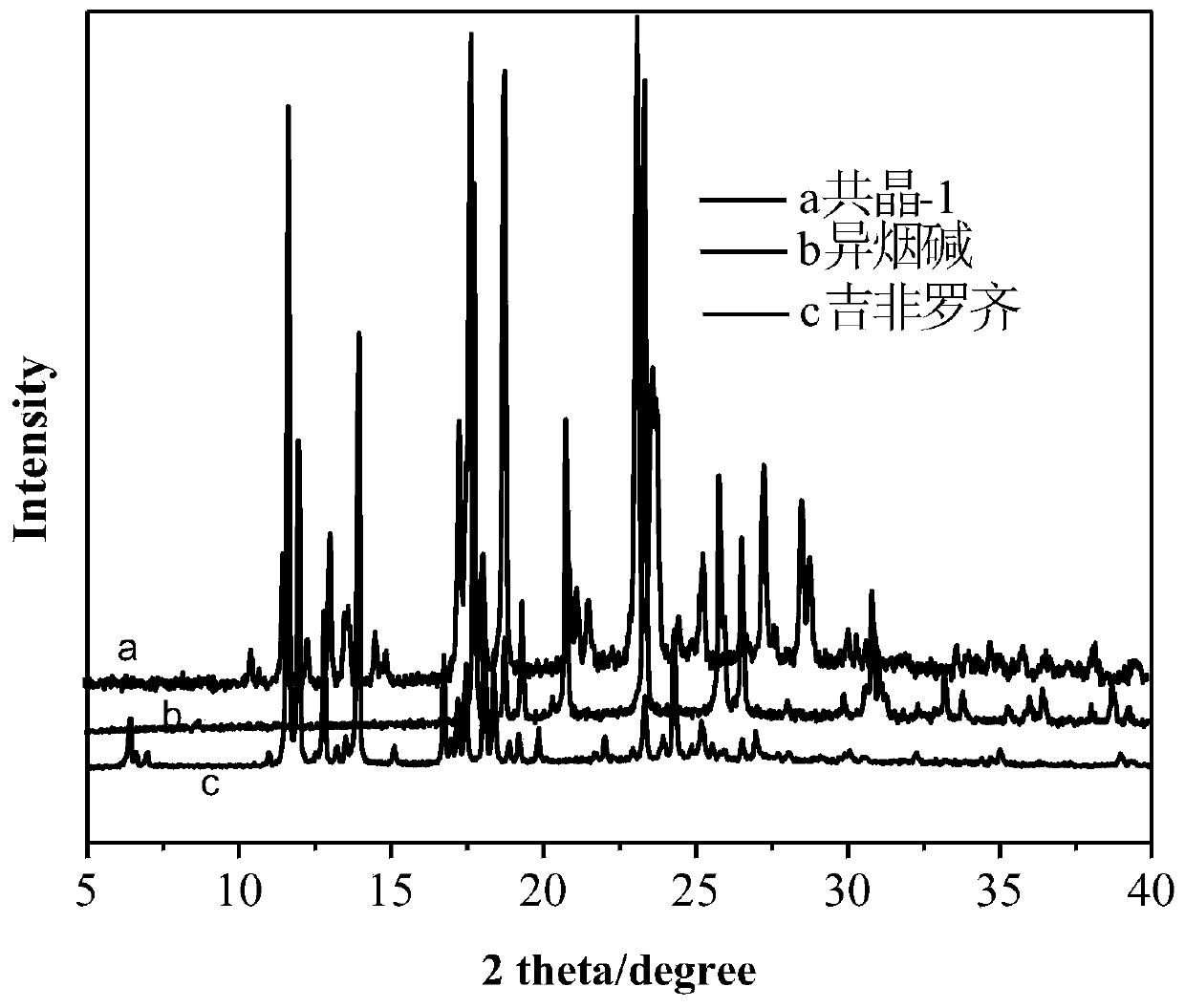 Gemfibrozil co-crystal and preparation method thereof