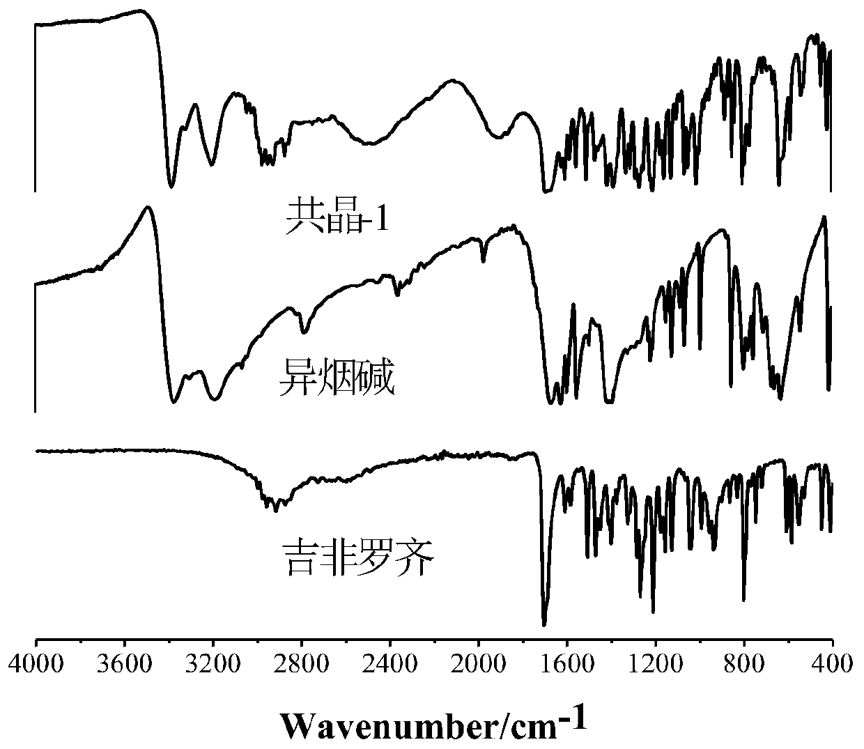 Gemfibrozil co-crystal and preparation method thereof