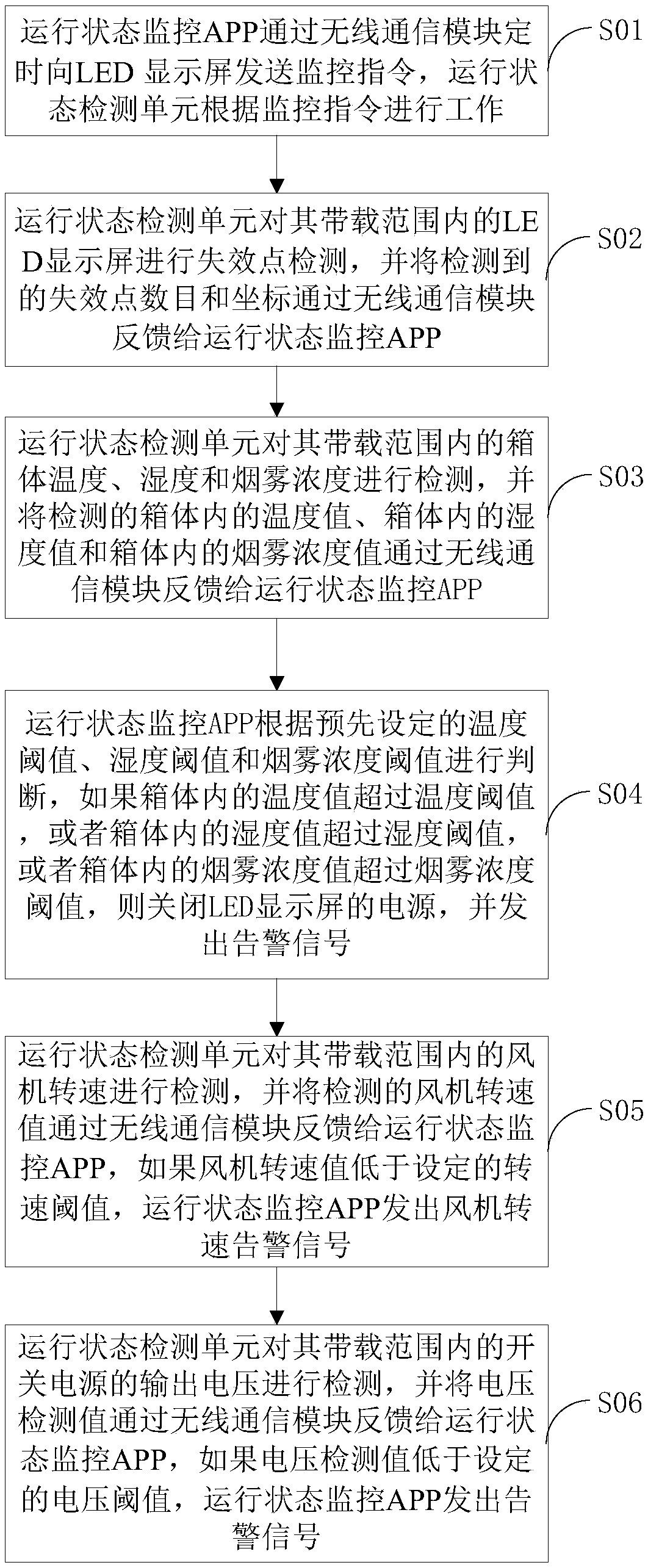 Remote intelligent monitoring system and method for LED display screen operation state