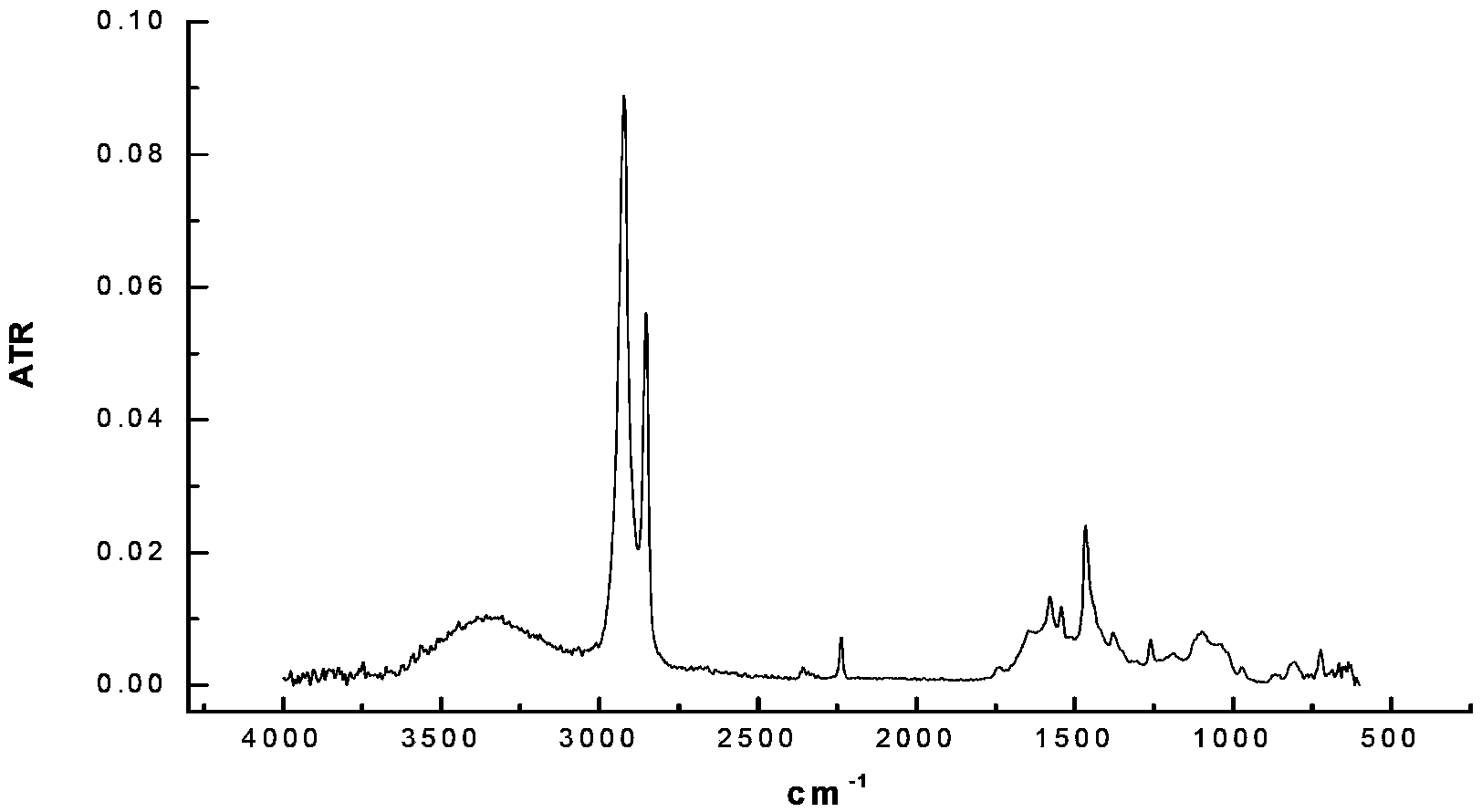 Hydrogenation method for organic catalyst normal-pressure catalytic butyronitrile rubber latex