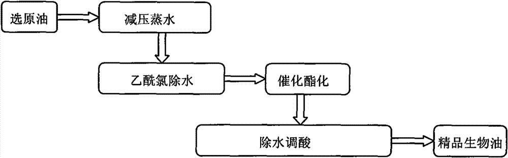 Biomass pyrolysis oil refining method