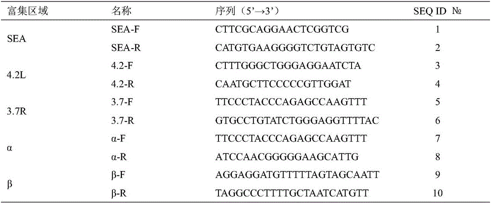 Kit for detecting alpha and beta globin gene sequences in same tube