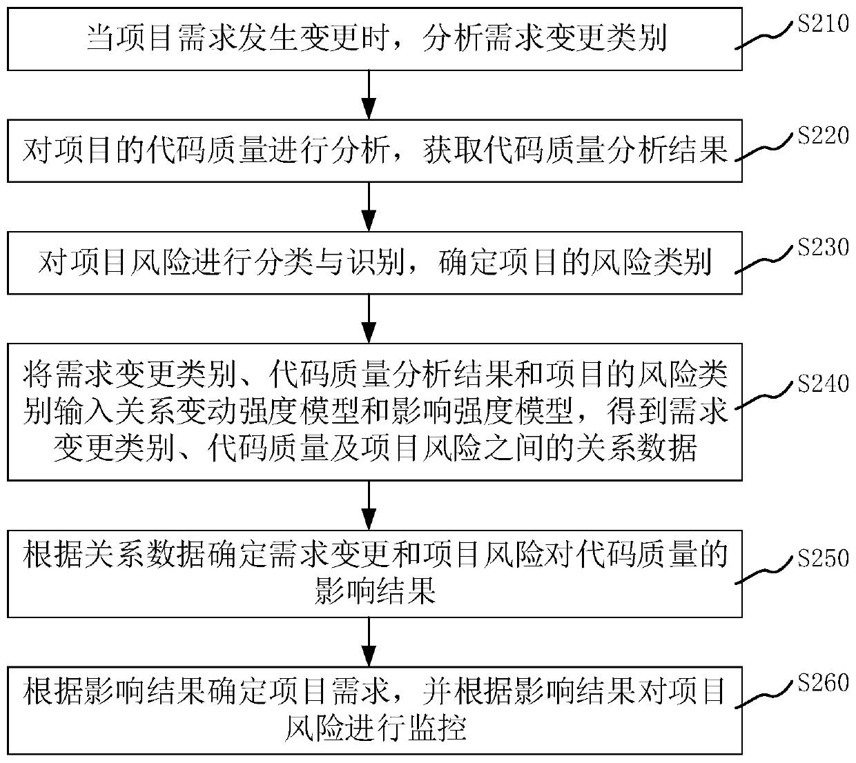 Method for controlling code quality based on demand changes and project risks