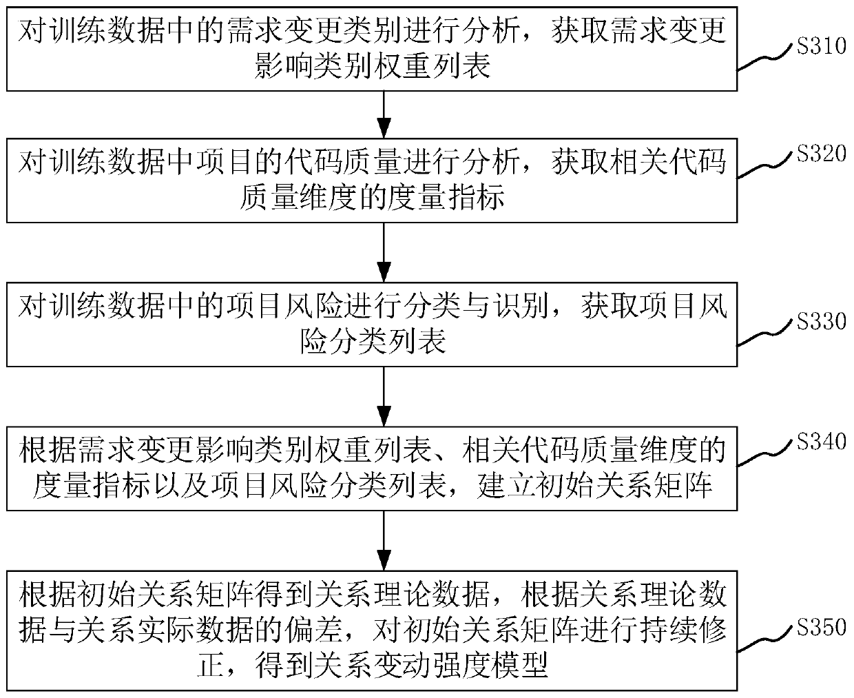 Method for controlling code quality based on demand changes and project risks