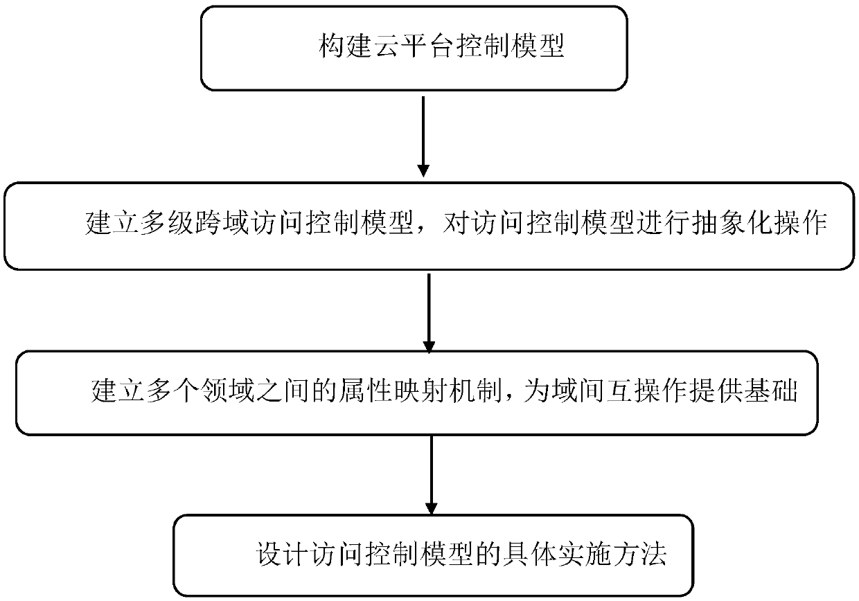 A multi-core mesh multi-level cross-domain access control method based on cloud platform