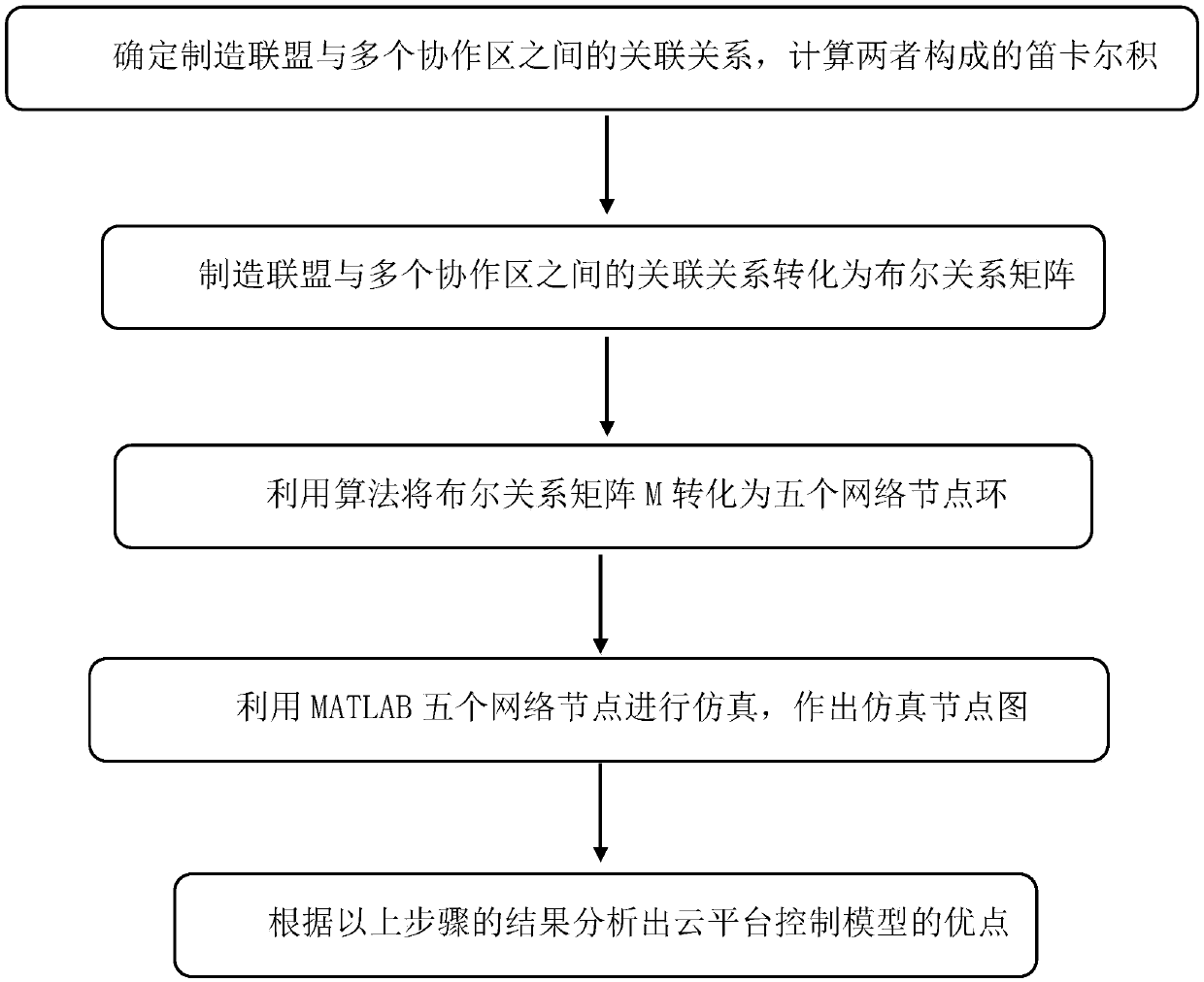 A multi-core mesh multi-level cross-domain access control method based on cloud platform