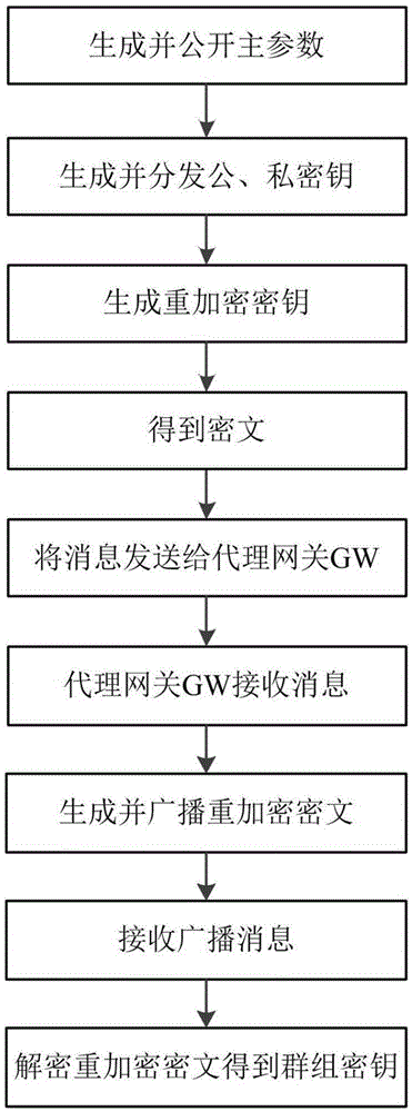 Group key distribution method for machine-type communication based on proxy re-encryption