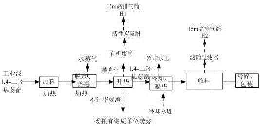 Method for purifying 1, 4-dihydroxy anthraquinone by sublimation under high vacuum