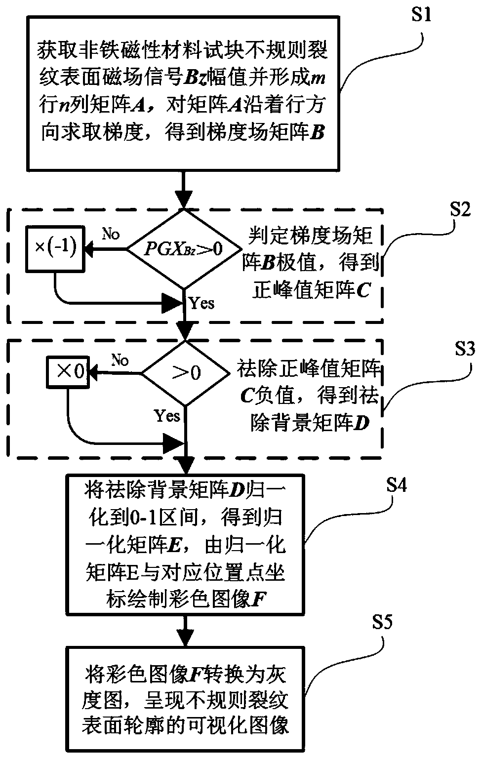 Non-ferromagnetic material irregular crack imaging method based on AC electromagnetic field