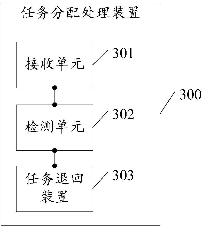 Task distribution processing method and device