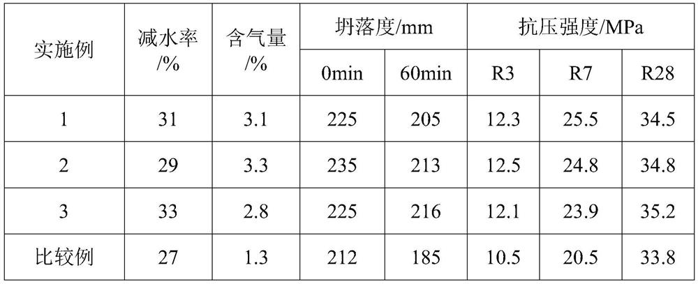 Polycarboxylic acid water reducing agent suitable for machine-made sand and preparation method of water reducing agent