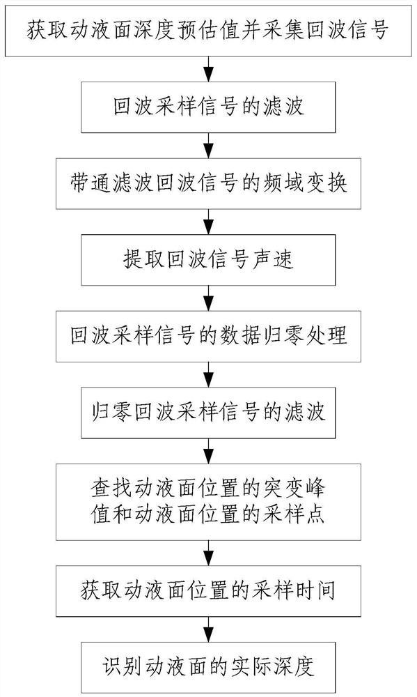 A Method for Recognition of Dynamic Fluid Level in Oil Well