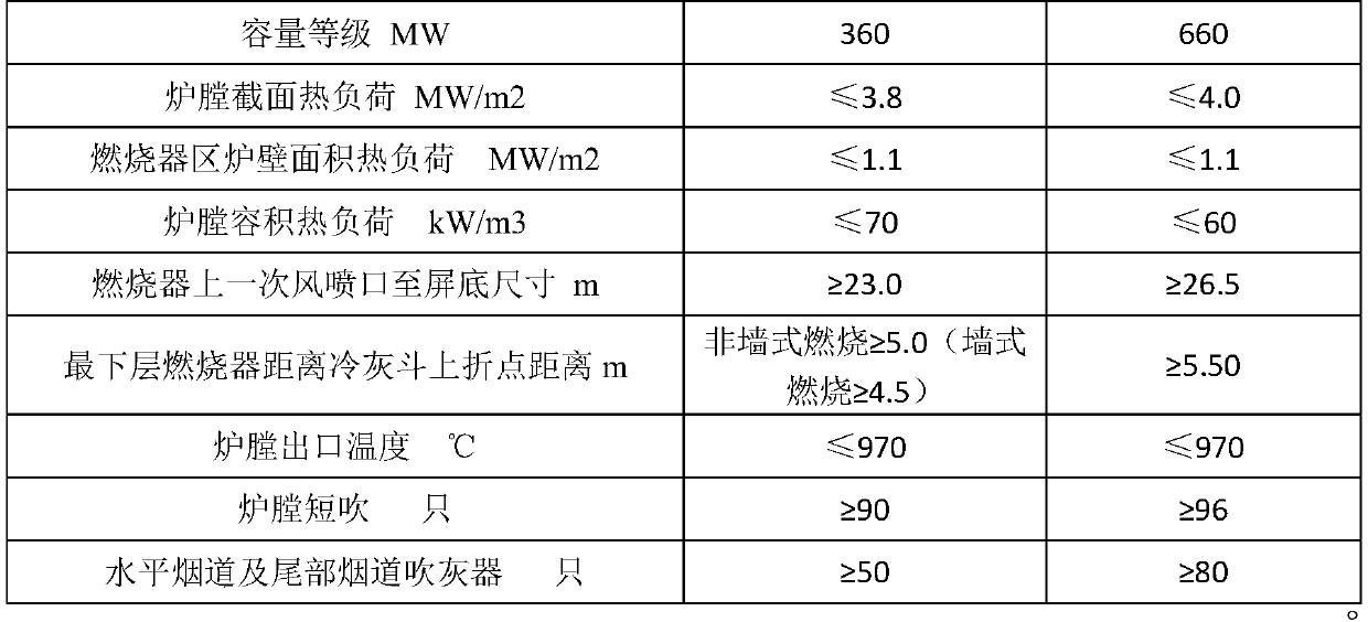 A Coal Quality Parameter Control Method to Ensure Safe Operation of Zhundong Coal Boiler